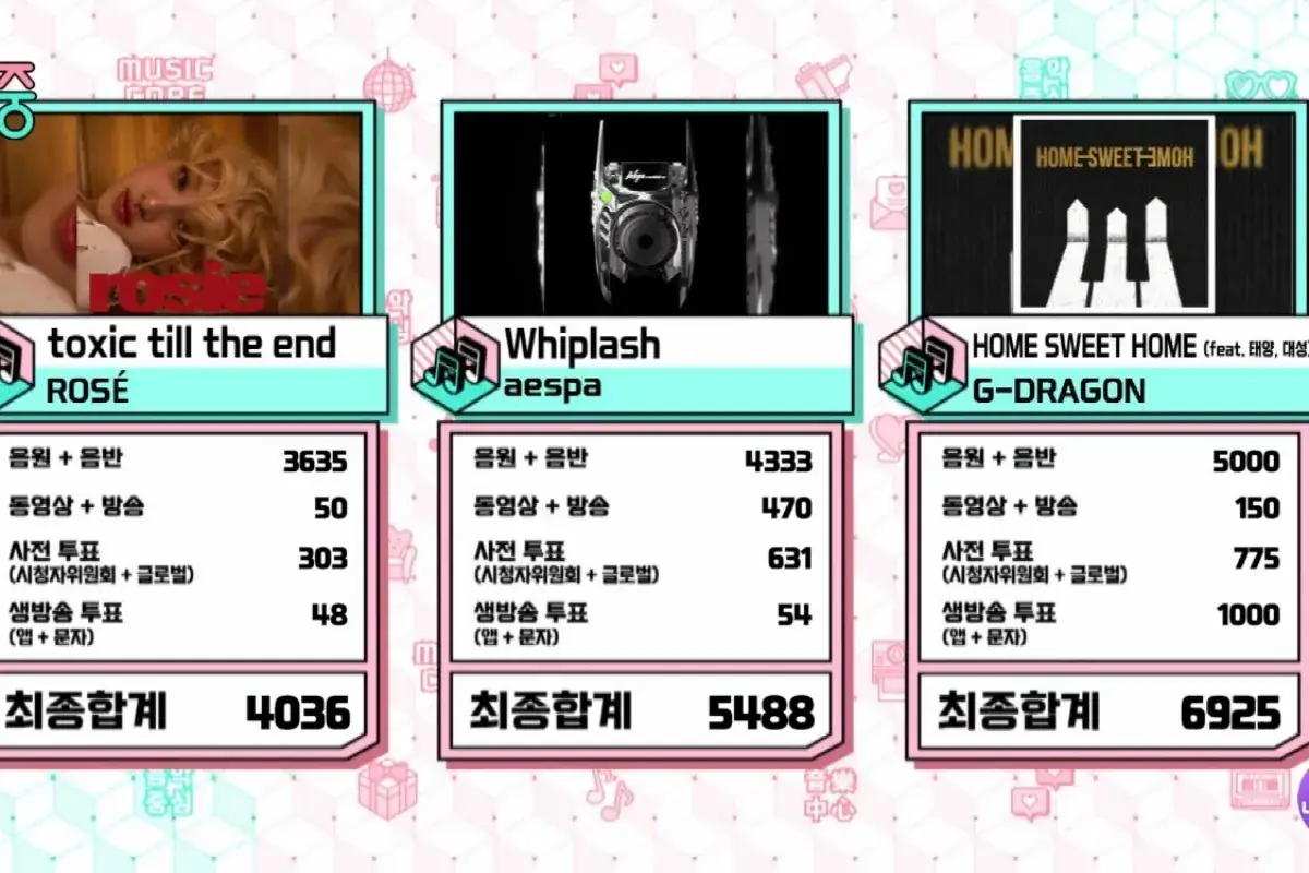 Watch: G-Dragon Takes 2nd Win For "HOME SWEET HOME" On "Music Core"; Performances By TREASURE, Irene, And More 그림